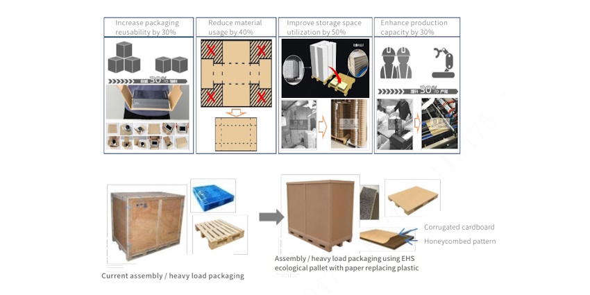 Using Lightweight Packaging